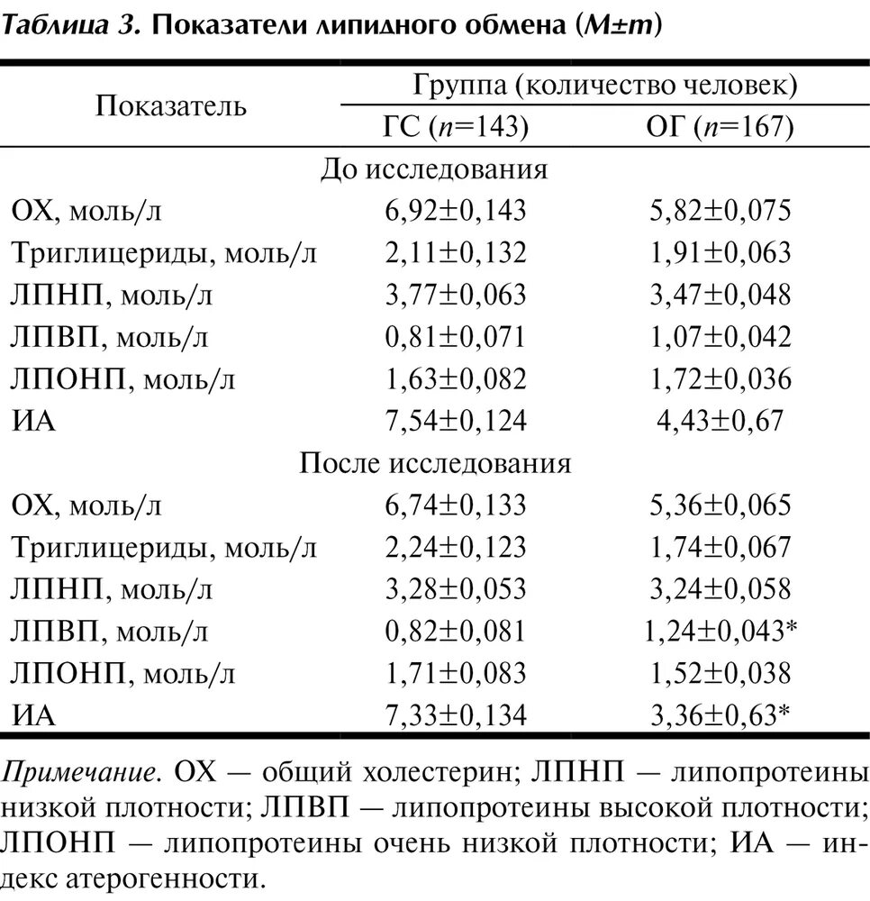 3 3 низкой плотности. Лпнп в биохимическом анализе крови норма у женщин. анализ крови показатели нормы холестерина ,лпвп ,лпнп. холестерин таблица лпонп. норма холестерина липопротеинов высокой плотности в крови.
