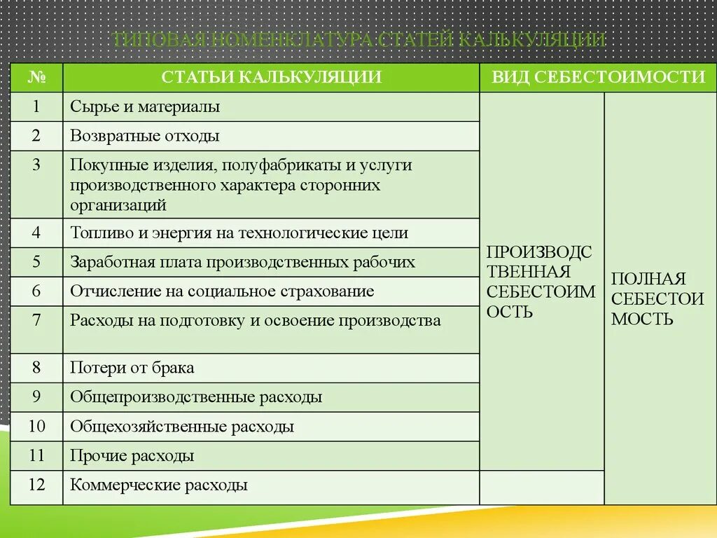 К затратам на производство продукции относятся. Статьи калькуляции затрат. Статьи калькуляции себестоимости. Затраты по статьям калькуляции. Назовите основные статьи калькуляции..