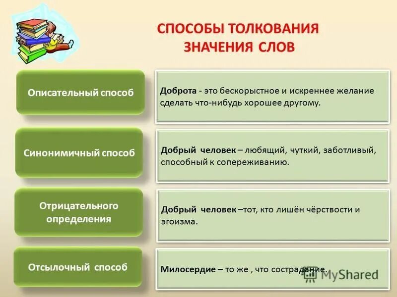 Значения слова способ. Способы толкования слов. Способы толкования лексического значения. Способы объяснения значений слов. Основные способы толкования лексического значения слова.