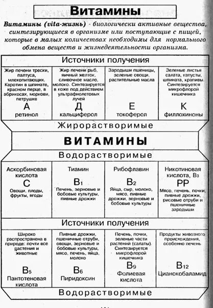 Таблицы 9 класс. Таблица витамины 8 класс биология. Таблица по биологии 8 класс характеристика витаминов. Таблица по биологии характеристика витаминов. Таблица по биологии по теме витамины 8 класс.