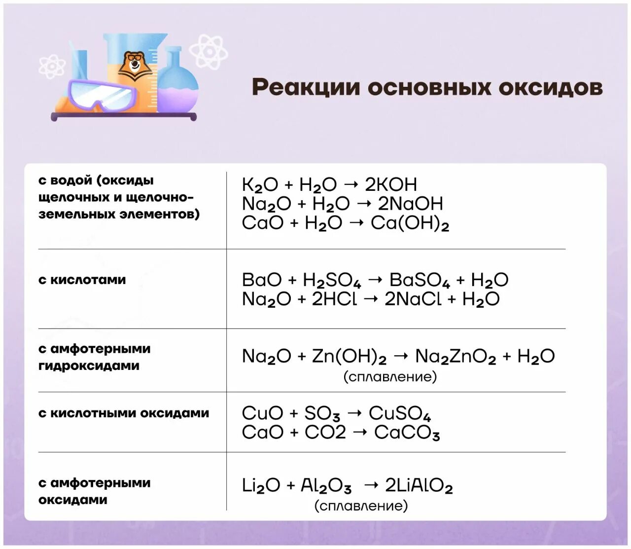 Задачи по химии 9 класс огэ. Химические свойства основных оксидов реакции. Химические свойства оксидов 8 класс таблица. Химия 8 класс оксиды химические реакции таблица. Таблица реакций оксидов по химии.