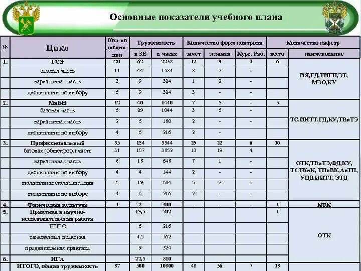 Цикл в учебном плане. Циклы дисциплин в учебном плане. Учебный план дисциплины. Трудоемкость учебного плана. Изменения учебного плана в 2024 году