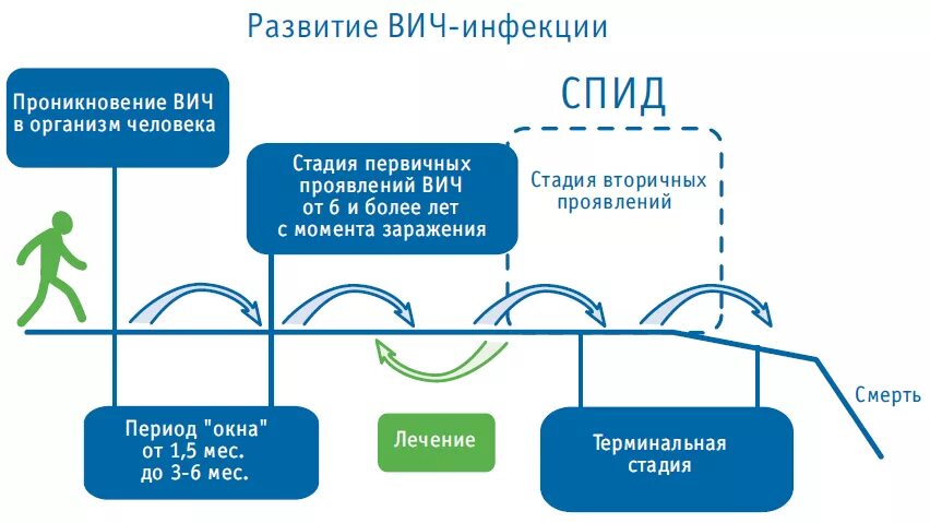 Этапы развития заболевания. Стадии ВИЧ схема. Этапы развития ВИЧ. Стадии развития ВИЧ инфекции. Схема развития ВИЧ-инфекции.