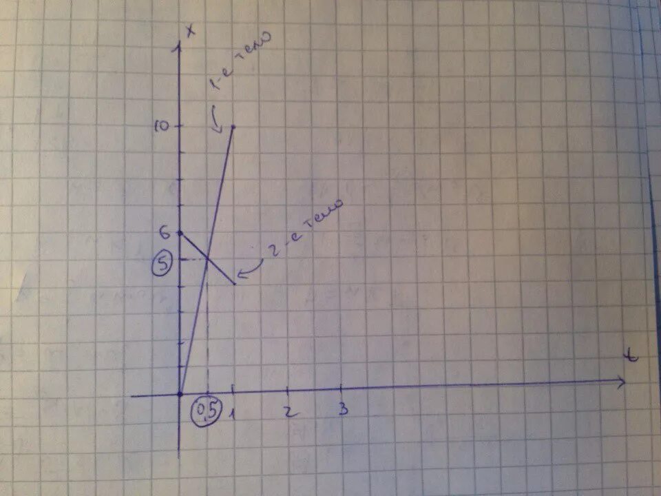 График x 6-2t. X1=20+3t x2=125-4t график. График x1 = 5+2t x2=3-2t. Уравнение движения тела x 10-2t. X 3 t 3t2