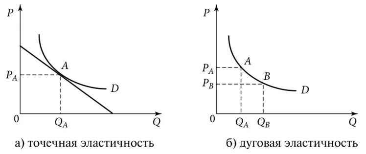 Дуговой спрос. Точечная эластичность спроса график. дуговая эластичность спроса график. точечная дуговая перекрестная эластичность. точечная и дуговая эластичность спроса.