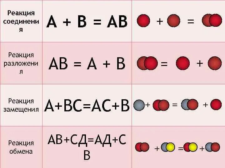Реакции соединения разложения замещения и обмена. Схемы реакций соединения разложения замещения и обмена. Химические реакции соединения разложения замещения обмена. Реакции обмена замещения соединения разложения в химии.