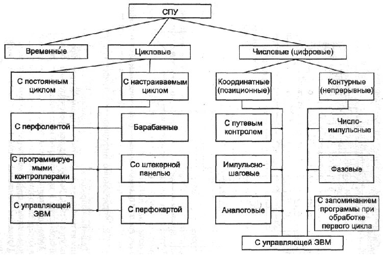 Классификация систем контрольная. Классификация систем. классификация систем отопления. классификация систем управления. системы программного управления.
