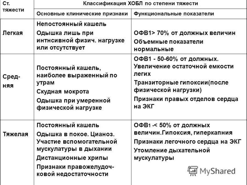 Классификация хобл по степени тяжести офв1. Степени тяжести обострения хобл. Хобл легкой степени. Классификация степени тяжести хобл. 2 стадия хобл офв1.