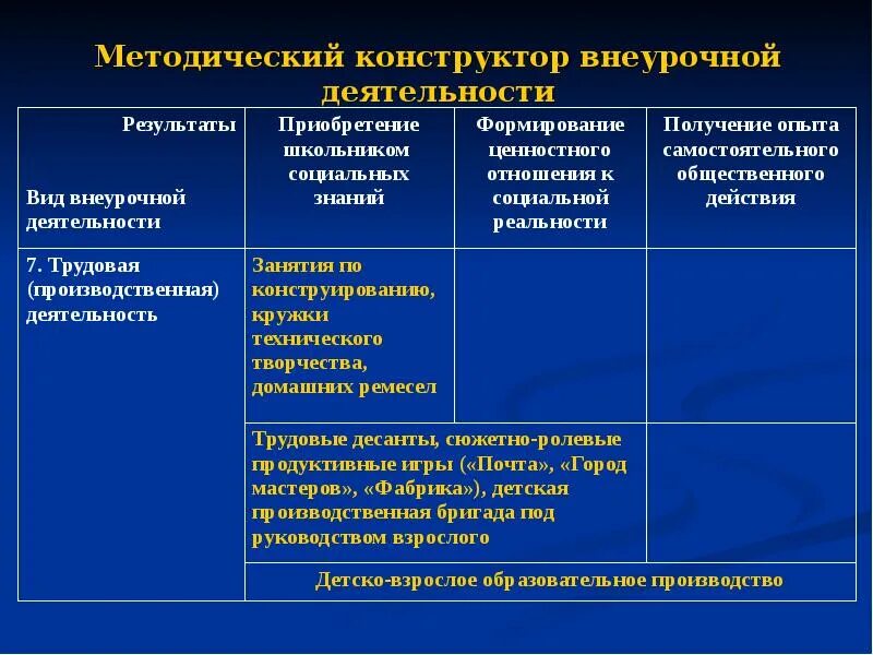 Уровень воспитательного результата внеурочной деятельности. Методический конструктор внеучебной деятельности. Методический конструктор внеурочной деятельности. Эффекты внеурочной деятельности. Внеурочная деятельность школьников методический конструктор.