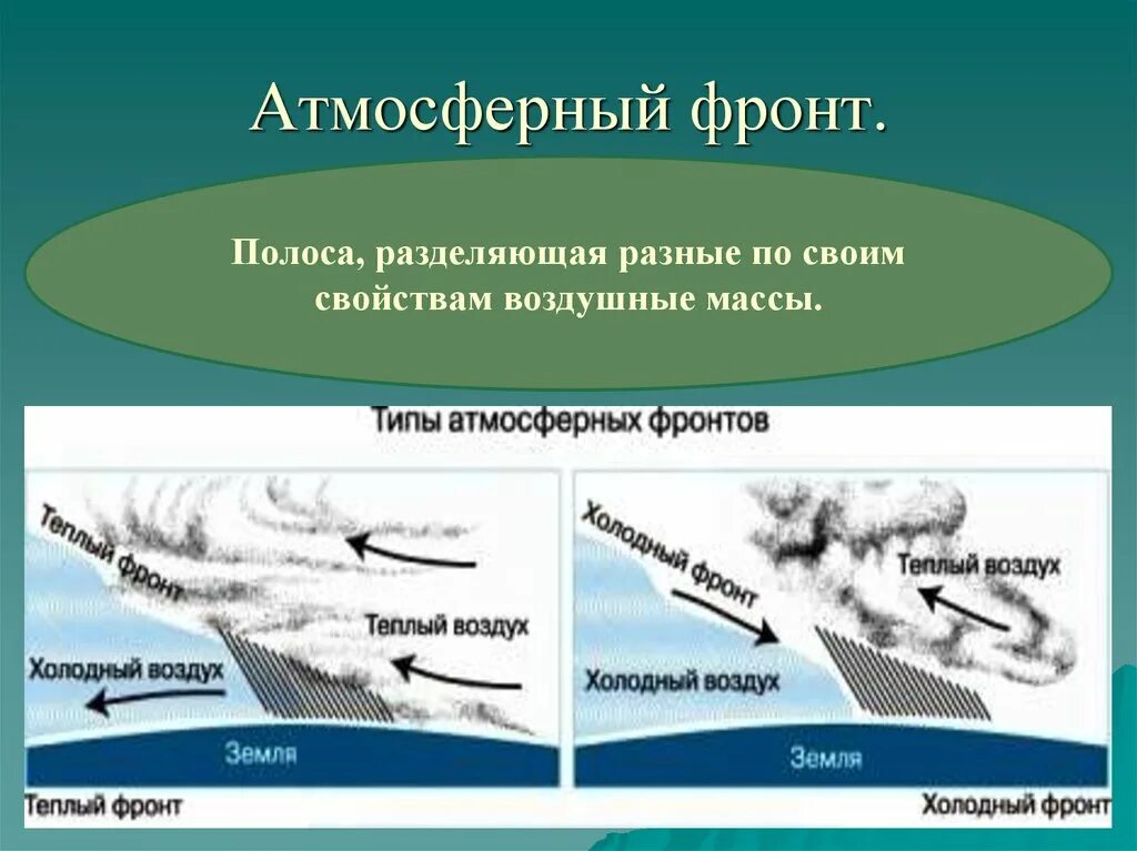 Атмосферный фронт. Атмосферный фон. Атмосферный фронт схема. Схема образования атмосферных фронтов.