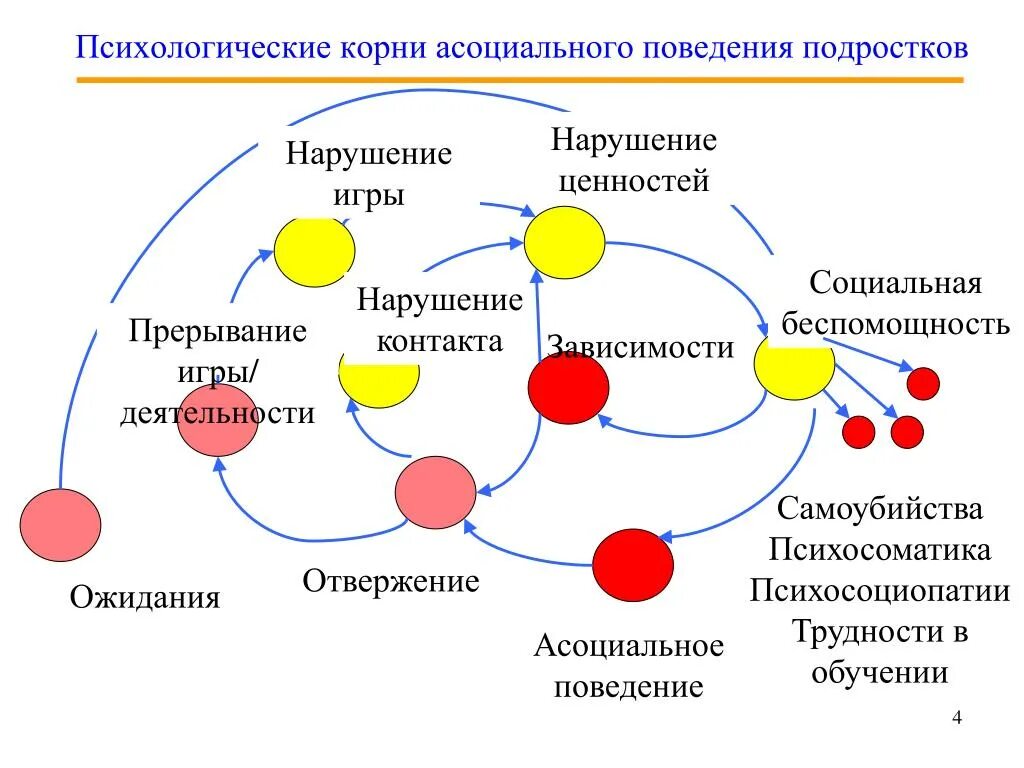 Психические и социальные изменения возникающие