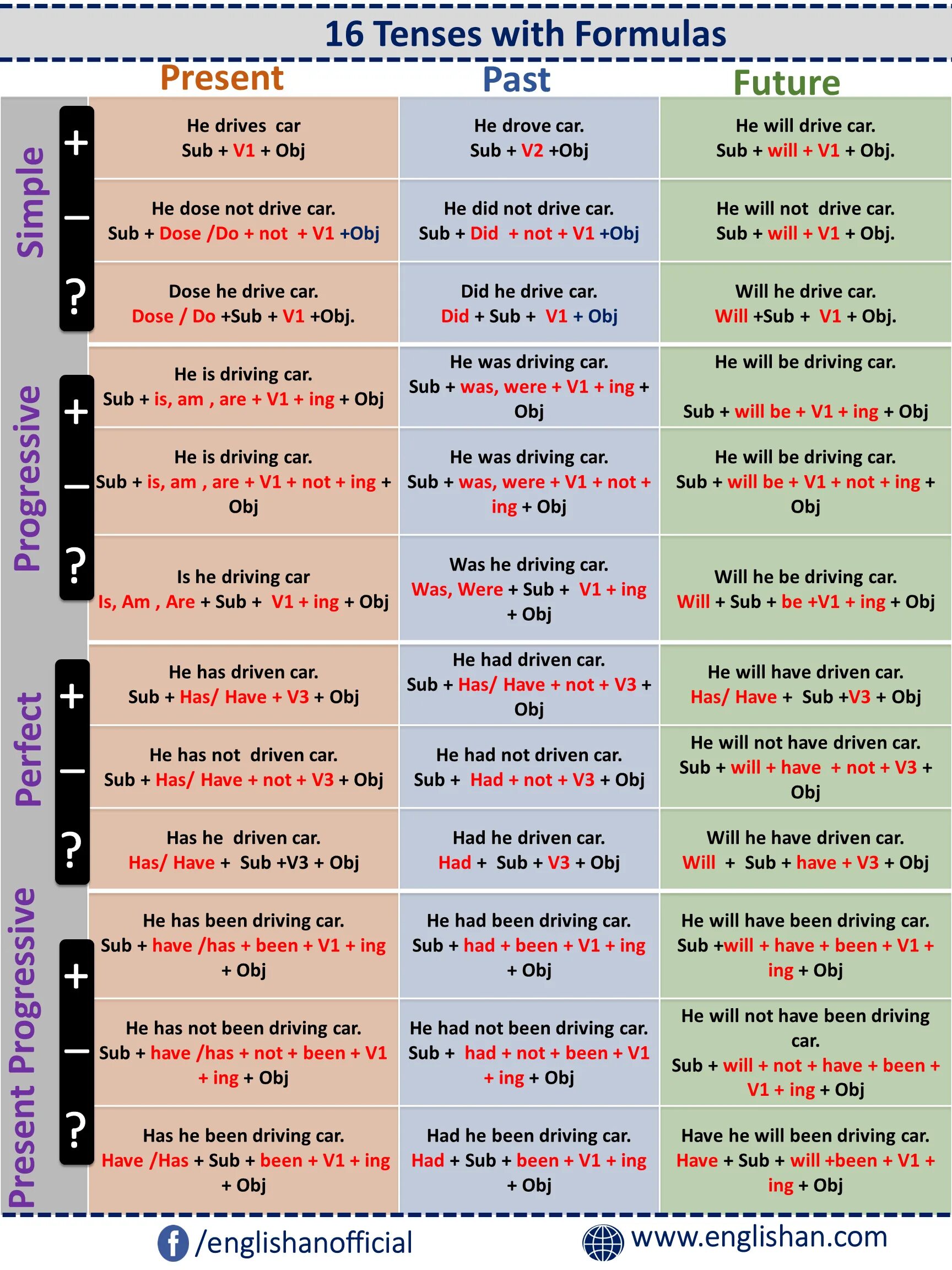 Present tenses как образуется. English tenses таблица. table of english tenses таблица. present tenses грамматика. present tenses таблица.