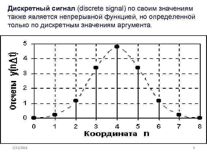 Дискретные сигналы функции. Дискретные сигналы функции