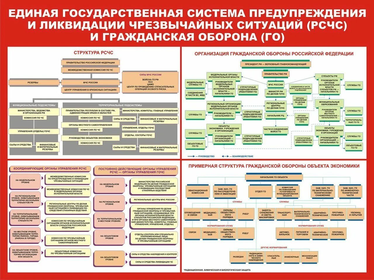 Единая государственная система по ликвидации ЧС. Единая государственная система гражданской обороны.. Организация гражданской обороны РФ таблица. Единая госсу система предупреждения и ликвидации ЧС. Организация го российской федерации