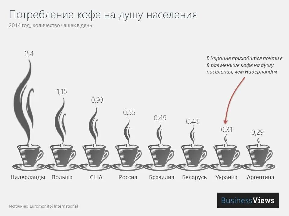 Потребление кофе в России. Диаграмма потребления кофе. Статистика потребления кофе. Популярность кофе.