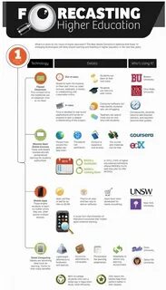 Higher education technologies