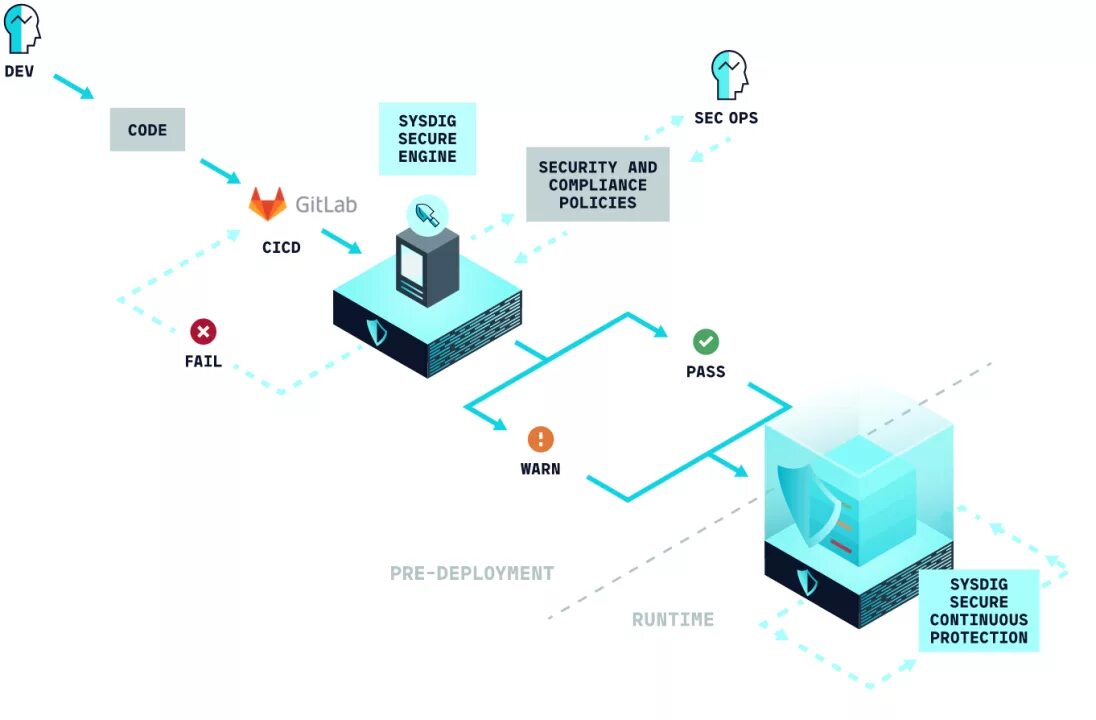 Gitlab ci cd docker. Гитлаб ci. ci cd этапы. ci cd схема. gitlab cicd.