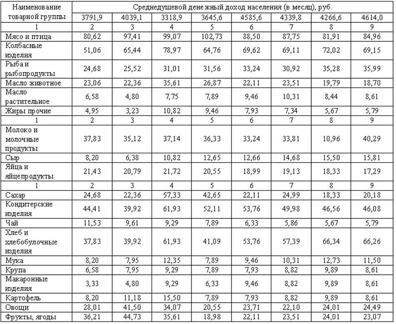 Название групп продуктов. Таблица групп продовольственных товаров. Ассортиментная таблица продовольственных товаров. Ассортимент продуктового магазина таблица. Товарная номенклатура продуктового магазина.