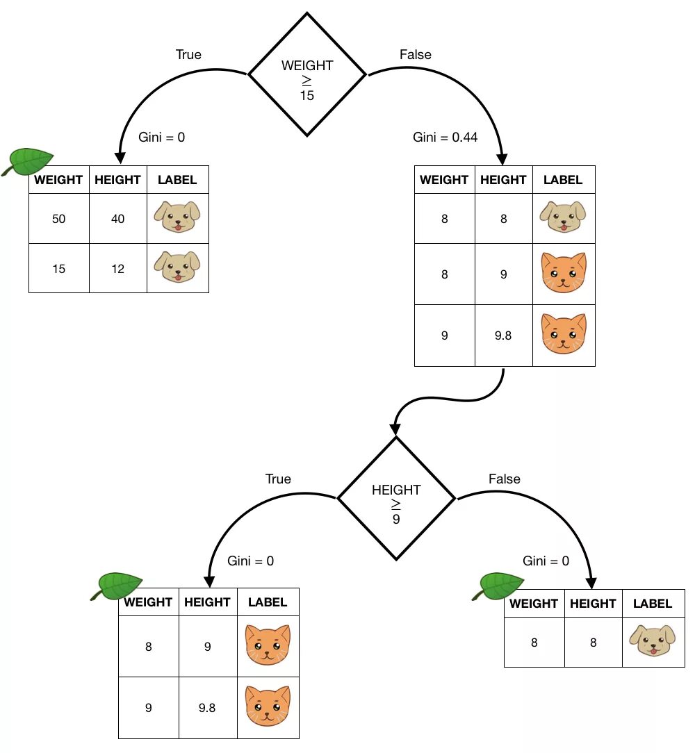 Виды деревьев алгоритмы. Дерево алгоритм. decision tree algorithm. дерево алгоритма косое. самовосстанавливающиеся деревья алгоритмы.