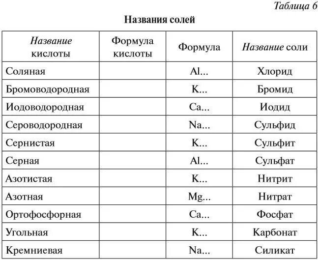 Химия 8 класс таблица кислот и солей. Химия 8 класс названия солей с формулами. Формулы и названия кислот 8 класс химия. Кислоты и соли таблица 8 класс.