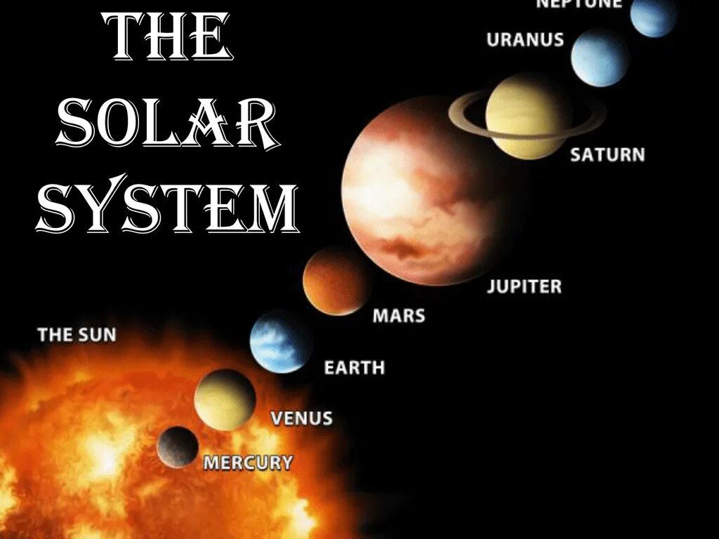 Планеты солнечной системы по английски. Солнечная система на англ. Планет солнечной системы на английском. Название планет солнечной системы на английском. Названия планет на английском