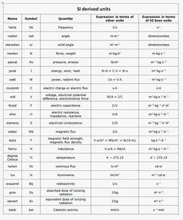 Physics measures