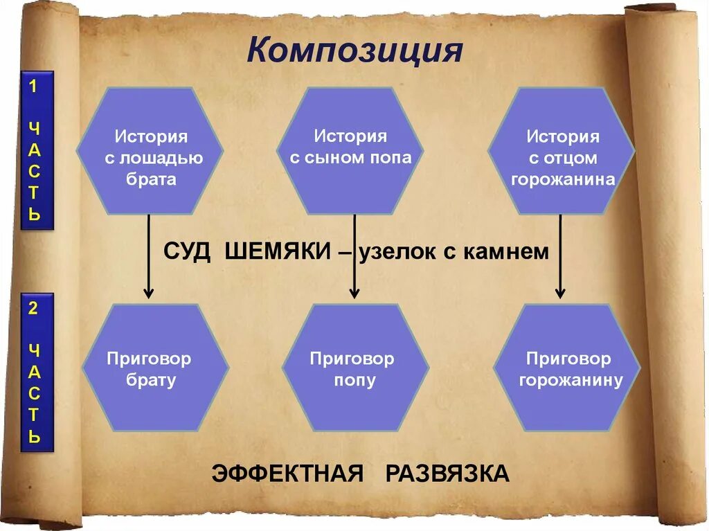 Русские рассказы 8 класс. Шемякин суд урок 8 класс. Повесть о Шемякином суде урок. Урок литературы. Шемякин суд презентация.