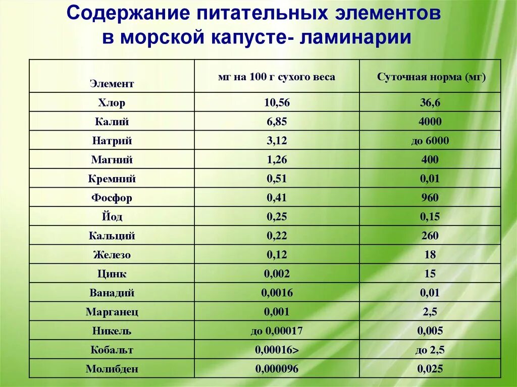 Морская капуста микроэлементы. Морская капуста витаминный состав. Содержание йода в морской капусте ламинарии. Содержание витамина к в морской капусте. Содержание йода в воде