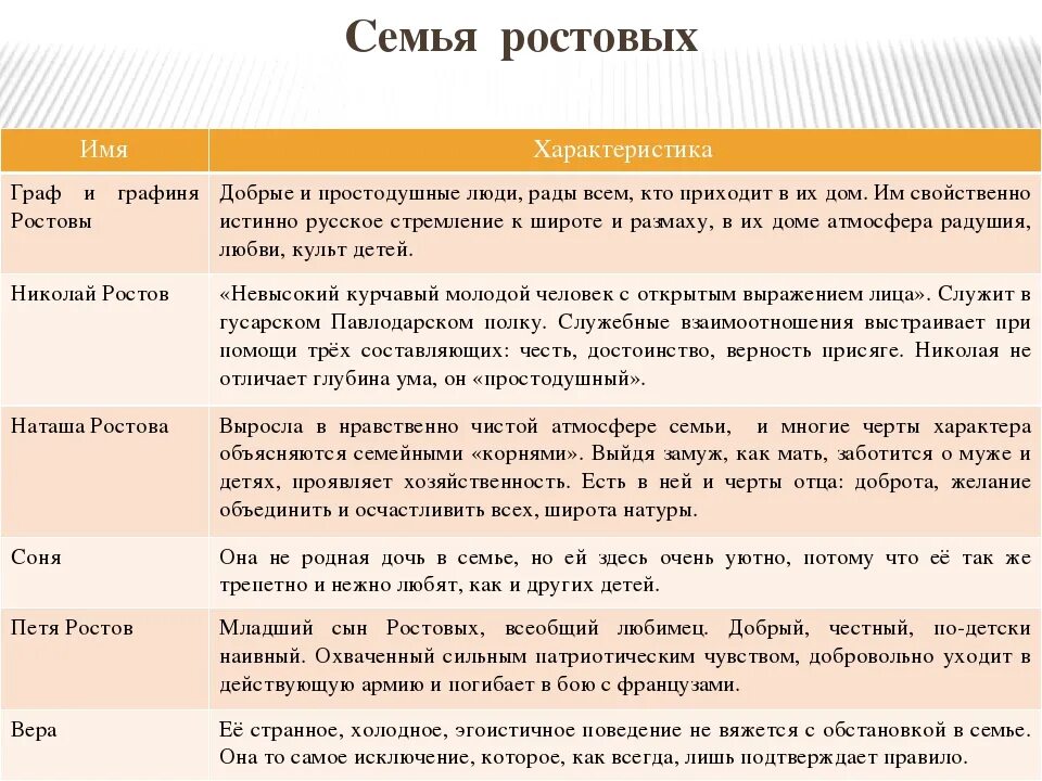 Отношения между детьми ростовых и болконских