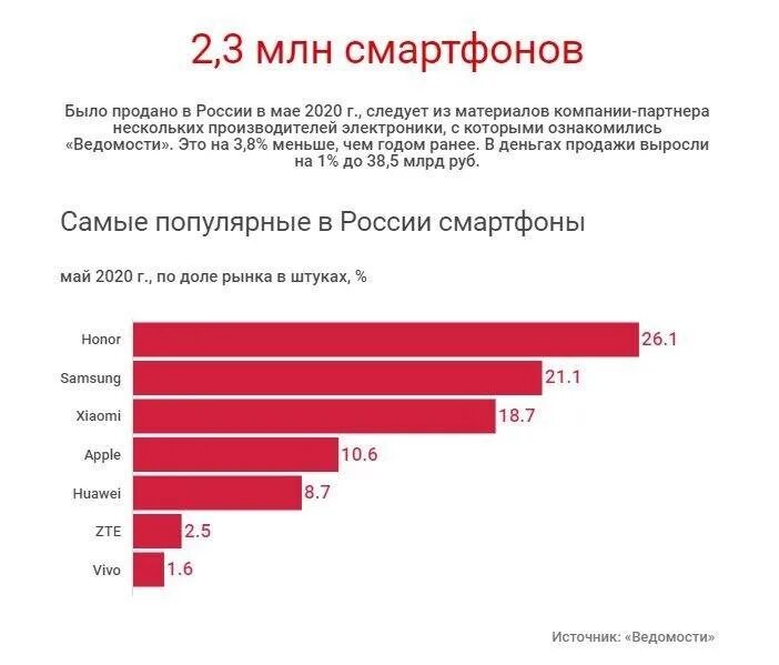 Какой товар лучше всего продается