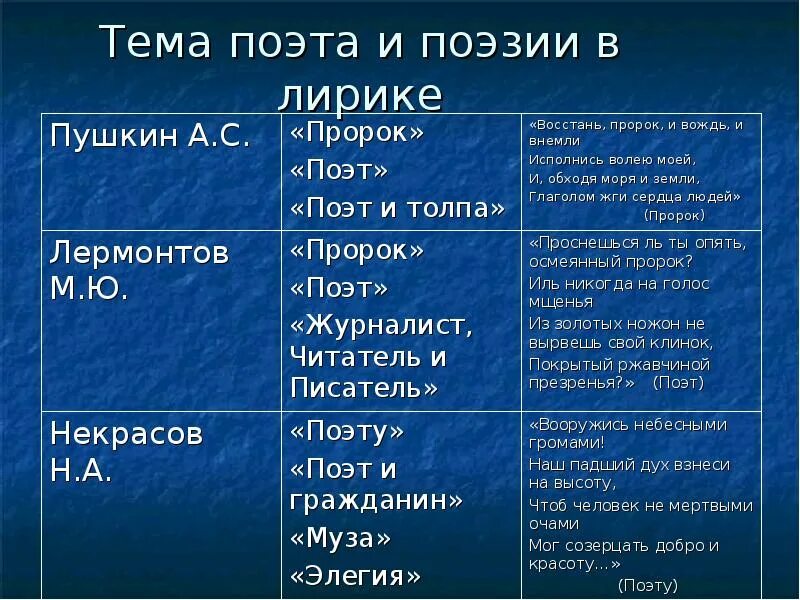 Определите жанр стихотворения поэту