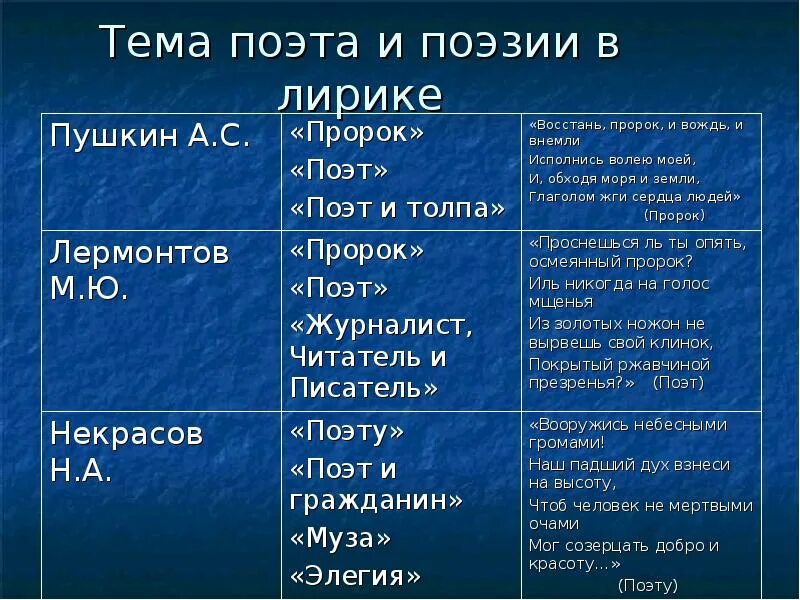 Сравнительный анализ стихотворений пушкина и лермонтова пророк. Тема поэта и поэзии. Тема поэта и поэзии в лирике. Пророк тема поэта и поэзии.