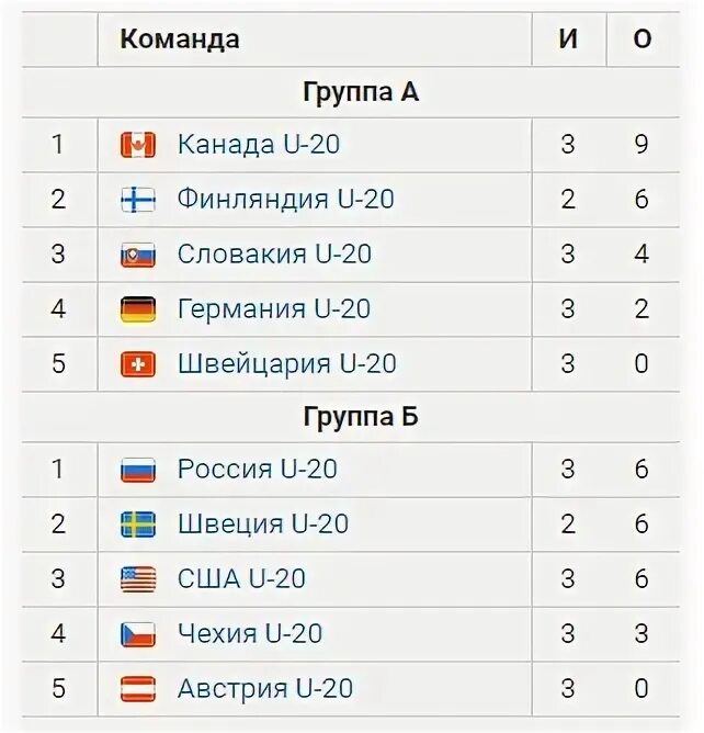 Чм по хоккею 2021 турнирная таблица. Таблица чемпионата швеции по хоккею. Чемпионат мира по хоккею 2021 турнирная таблица. Турнирная таблица. Финляндия хоккей турнирная таблица.