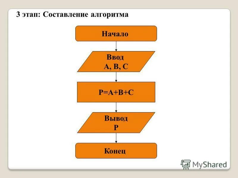 Этапы алгоритма. Составление алгоритма действий избирателя. Начало ввод а,в,с а>b. Формальное исполнение алгоритма это. На этом этапе составляет