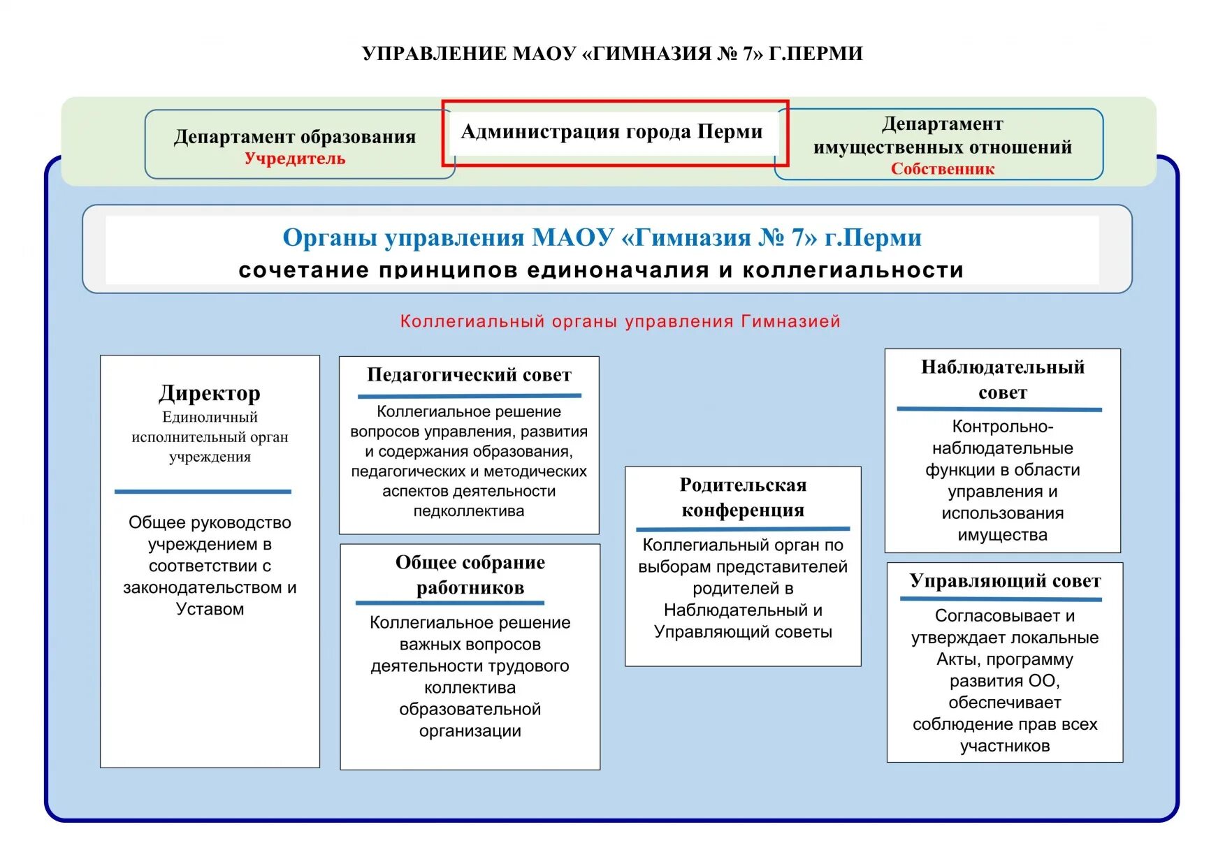 Функциям коллегиального органа. Коллегиальные органы управления образовательной организацией. Единоличные органы управления образовательной организации это. Принципы управления образовательным учреждением. Структура принципы управления в образовательном учреждении.