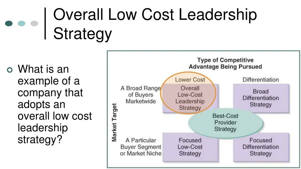 Cost Leadership Strategy. Cost Leadership Strategy example. Лоу костинг. Low cost Strategy. Lowcost