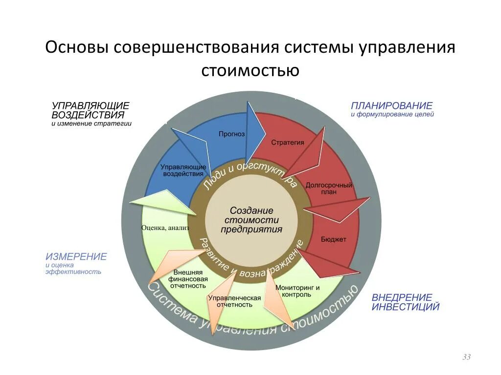 Оценка организации ее цель. Оценка стоимости предприятия (бизнеса). Совершенствование систем управления. Стоимость компаний. Оценка и управление. Оценка и управление стоимостью бизнеса.