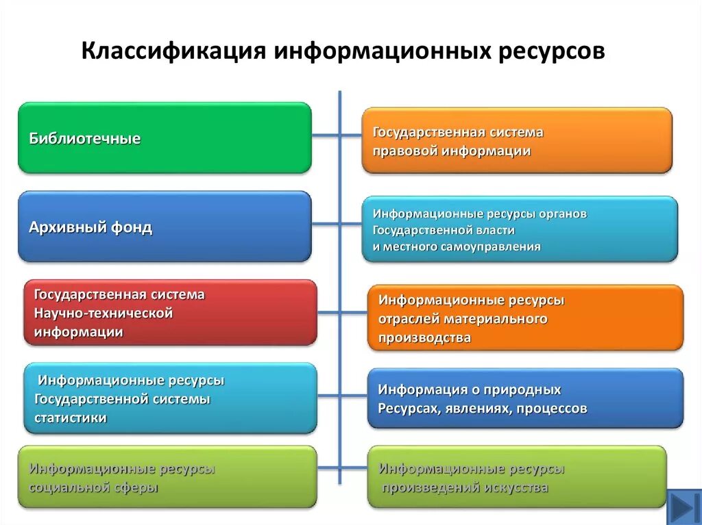 Список открытых источников информации. Классификация информационных ресурсов. Виды информациионых РЕЧУРС. Информационные ресурсы классификация. Информационные ресурсы схема.