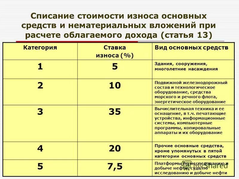 Категории износа