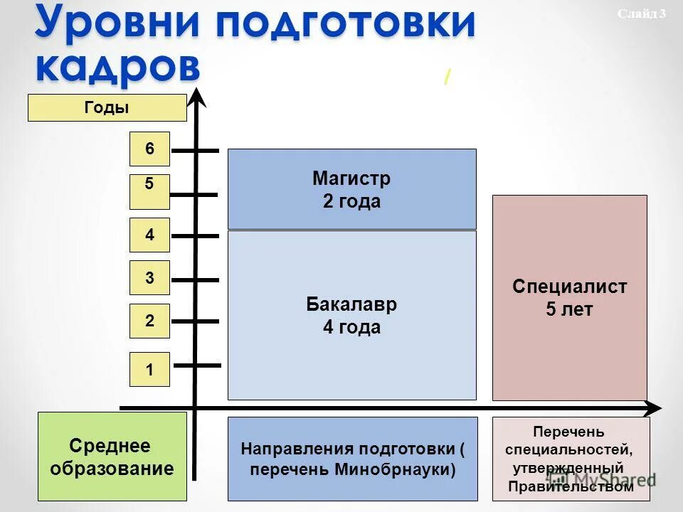 Высшее 2 4 образование. Бакалавр инженер магистр. Магистратура. Степени высшегомобразования. Высшее 2 4 образование.