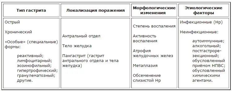 Виды хронического гастрита. Хьюстонская классификация хронического гастрита. Классификация острого гастрита таблица. Хьюстонская классификация хронических гастрито. Типы гастрита желудка таблица.