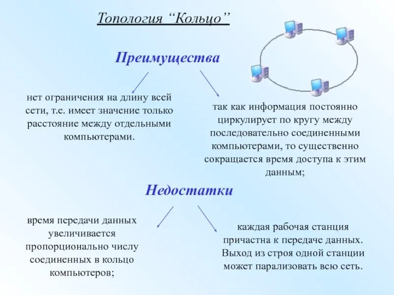 Кольцо передачи данных. Кольцевая топология преимущества и недостатки. топология кольцо преимущества и недостатки. достоинства кольцевой топологии. достоинства кольцевой топологии сетей связи.