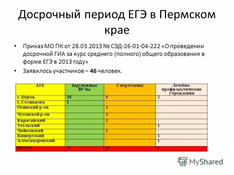 Досрочные периоды егэ. Досрочные периоды егэ