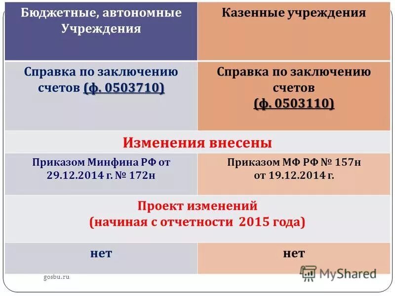 Приказ минфина рф 157н