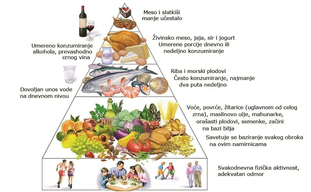 Средиземноморская диета меню на день. Средиземноморская пирамида питания. Средиземноморская диета пирамида питания. Пирамида питания Средиземноморский Тип. Пищевая пирамида средиземноморской диеты.