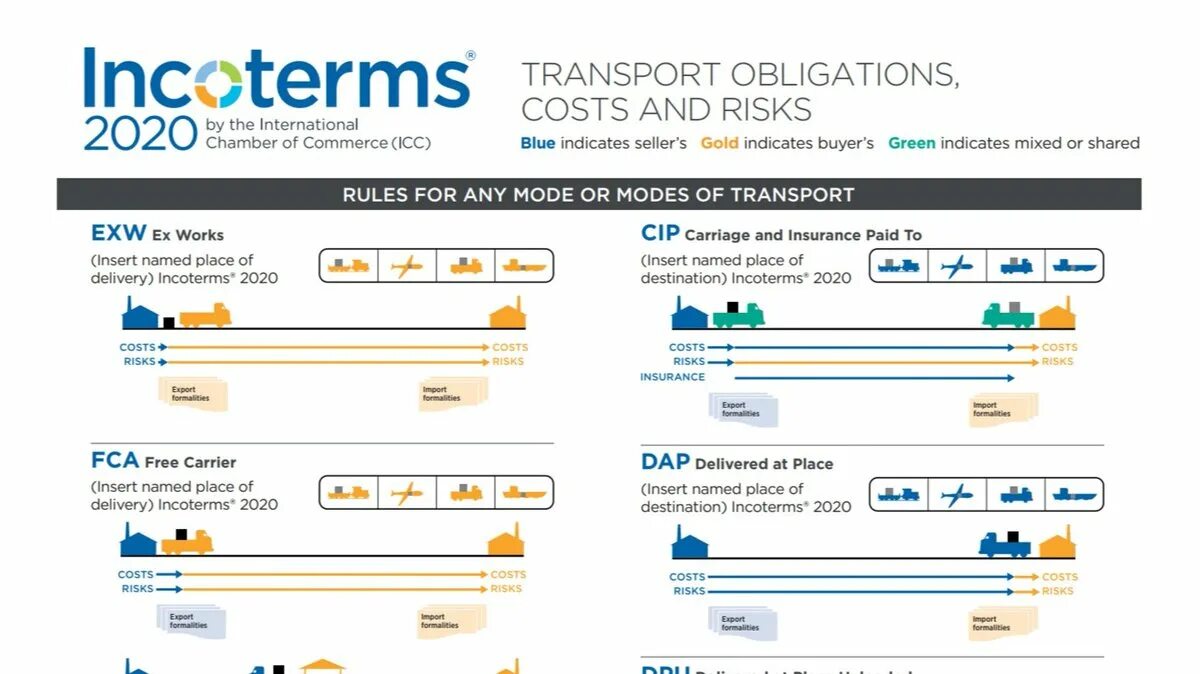 Базис dap. Инкотермс 2020 (Incoterms 2020). DAP Инкотермс-2020. Базис поставки Incoterms 2020. FCA Инкотермс 2020.
