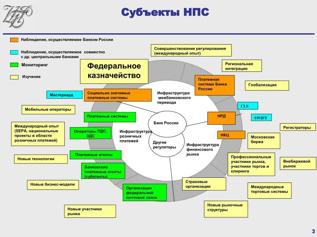 Оператор национальной платежной системы. Субъекты платежной системы РФ. Субъекты национальной платежной системы схема. Структура национальной платежной системы России схема. Субъекты национальной платежной системы РФ.