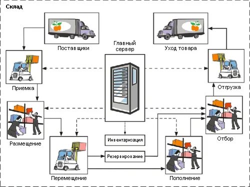 Ис склад. WMS система управления складом. Схема WMS системы. Системами управления складом (WMS И WCS). Схема автоматизации складского учета.