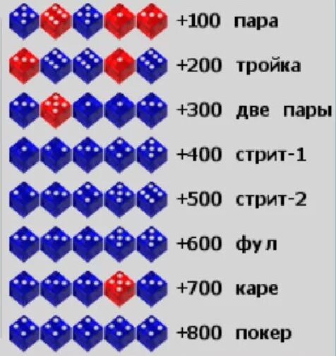 Играть 5 кубиков. Игра в кости 1000 комбинации. Покер кости комбинации. Покер в кубики правила игры. Кости игра комбинации таблица.