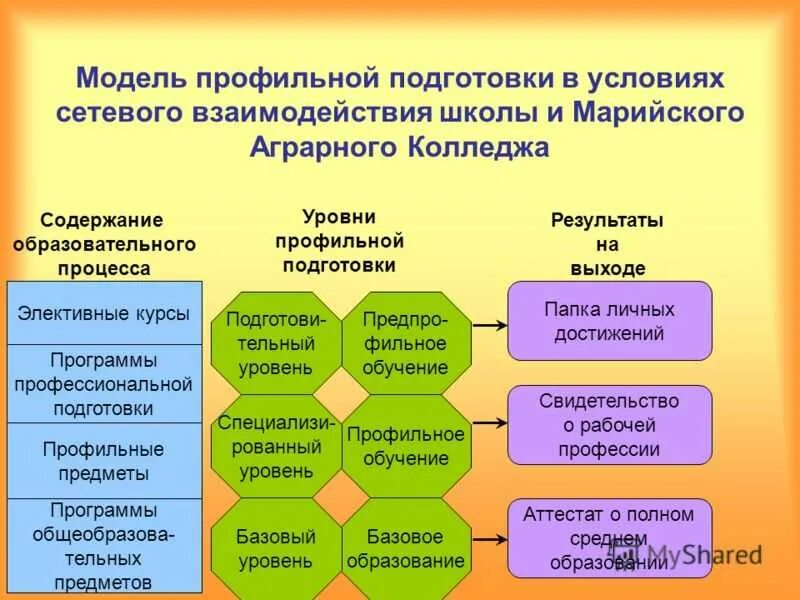 Создание ресурсных центров. Модели сетевого взаимодействия в образовании. Модель сетевого взаимодействия в школе. Модель профильной школы. Сетевое взаимодействие образовательных учреждений.